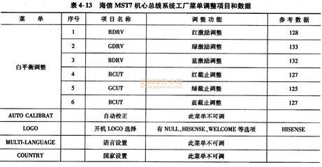 海信MST7機芯液晶彩電總線調(diào)整 - 精通維修下載