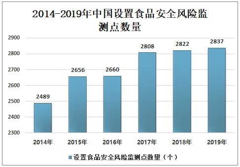 2021-2027年中國食品安全產(chǎn)業(yè)發(fā)展動態(tài)及投資戰(zhàn)略規(guī)劃報(bào)告